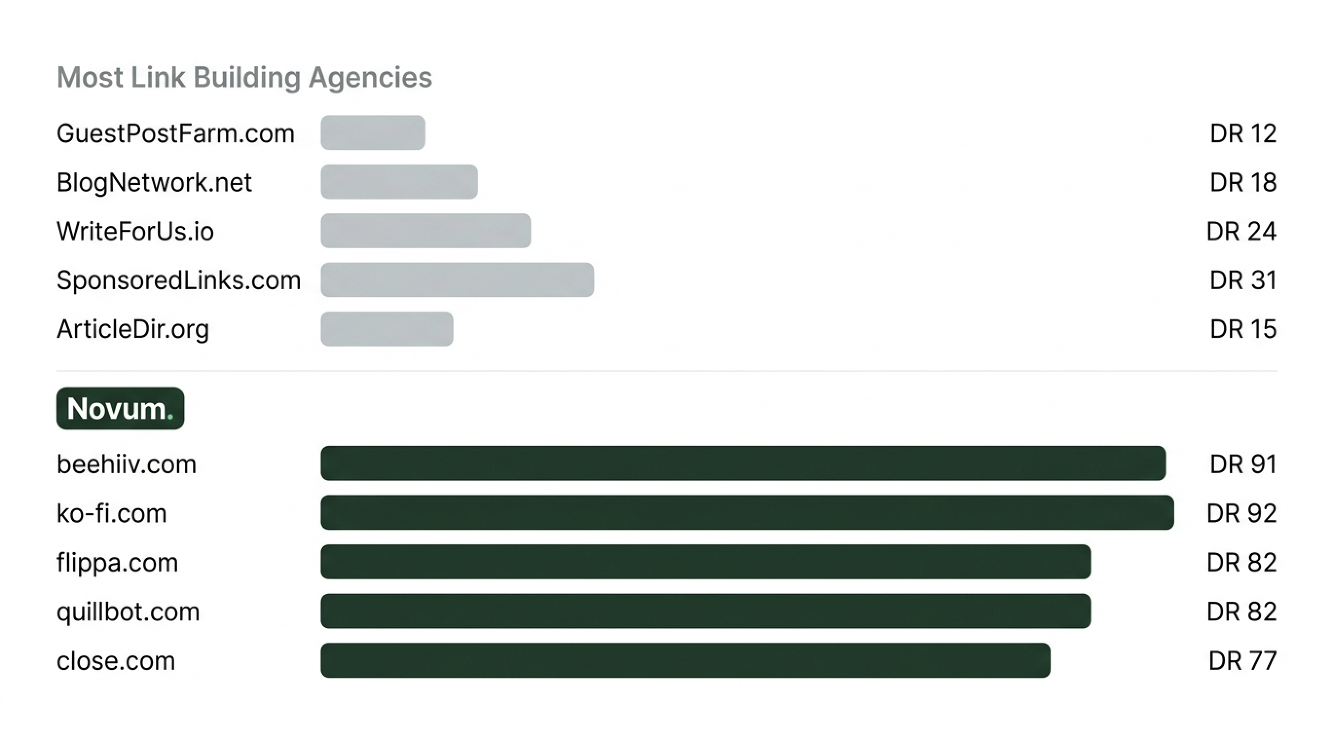 Domain Rating comparison. Most link building agencies place on DR 12 to 31 sites. Novum places on DR 77 to 92 publications like beehiiv, ko-fi, flippa, quillbot, and close.